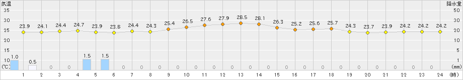 朝日(>2022年08月21日)のアメダスグラフ