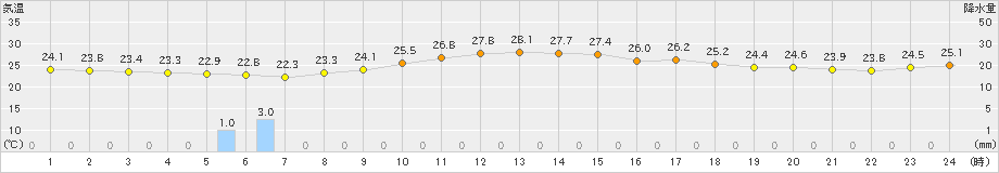 七尾(>2022年08月21日)のアメダスグラフ