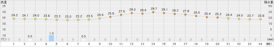 羽咋(>2022年08月21日)のアメダスグラフ