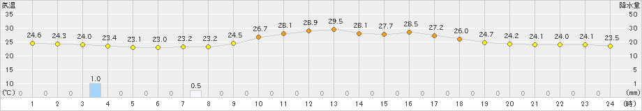 かほく(>2022年08月21日)のアメダスグラフ