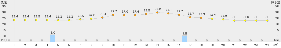 今岡(>2022年08月21日)のアメダスグラフ