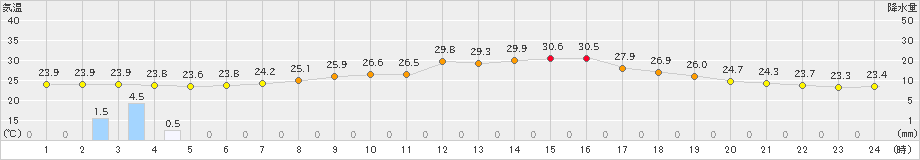 久世(>2022年08月21日)のアメダスグラフ