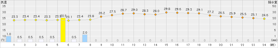 世羅(>2022年08月21日)のアメダスグラフ
