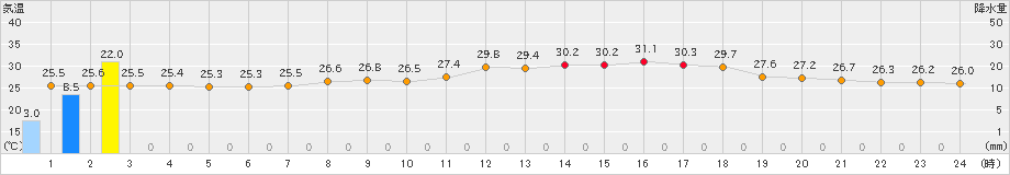 岩国(>2022年08月21日)のアメダスグラフ