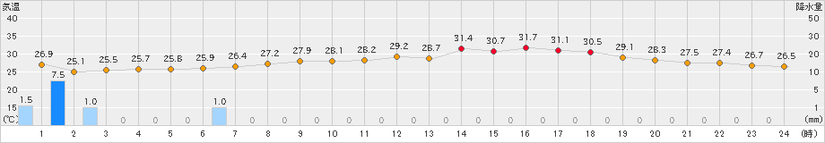 防府(>2022年08月21日)のアメダスグラフ