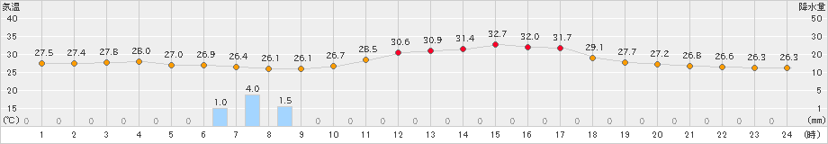 西都(>2022年08月21日)のアメダスグラフ