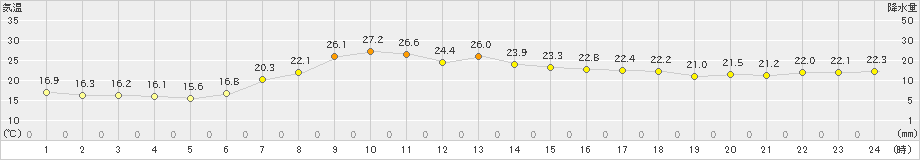 日高門別(>2022年08月22日)のアメダスグラフ