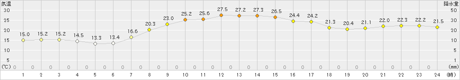 八幡平(>2022年08月22日)のアメダスグラフ