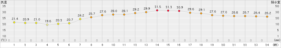 にかほ(>2022年08月22日)のアメダスグラフ