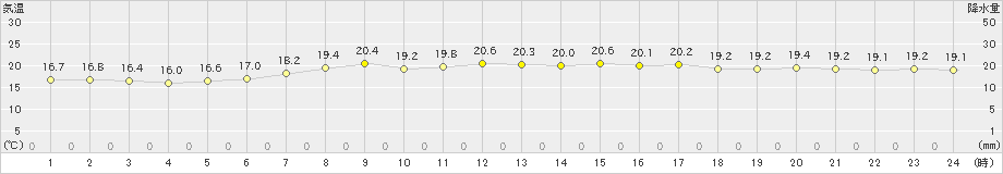 鷲倉(>2022年08月22日)のアメダスグラフ