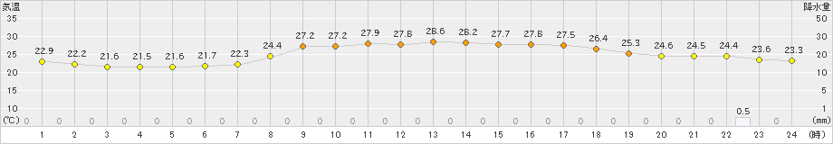 中之条(>2022年08月22日)のアメダスグラフ