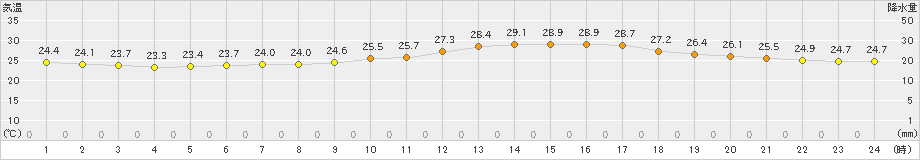 越谷(>2022年08月22日)のアメダスグラフ