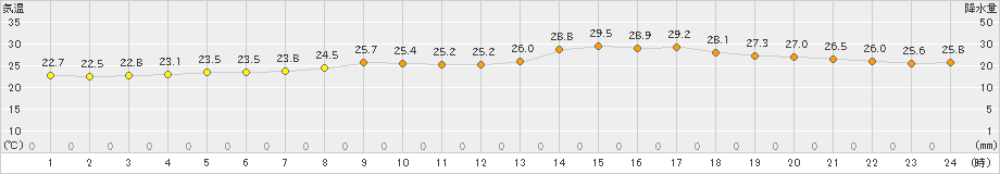 所沢(>2022年08月22日)のアメダスグラフ