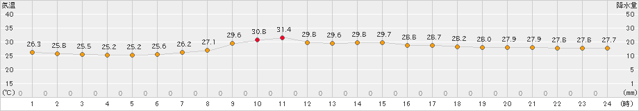 南淡(>2022年08月22日)のアメダスグラフ