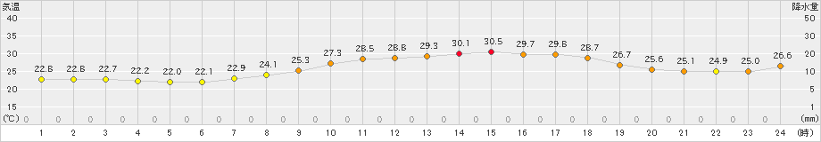 今岡(>2022年08月22日)のアメダスグラフ