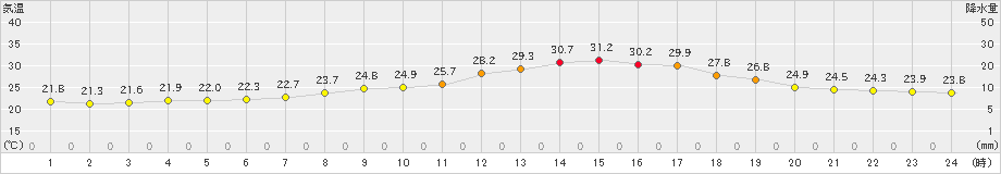 新見(>2022年08月22日)のアメダスグラフ