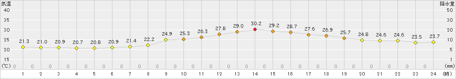 高野(>2022年08月22日)のアメダスグラフ