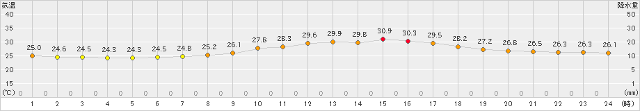 本郷(>2022年08月22日)のアメダスグラフ