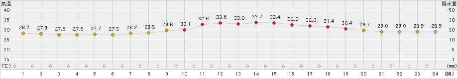 大竹(>2022年08月22日)のアメダスグラフ