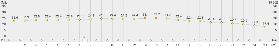 長沼(>2022年08月23日)のアメダスグラフ