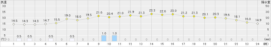 ぬかびら源泉郷(>2022年08月23日)のアメダスグラフ