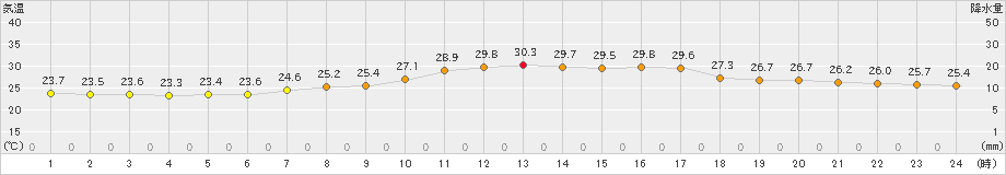 大子(>2022年08月23日)のアメダスグラフ