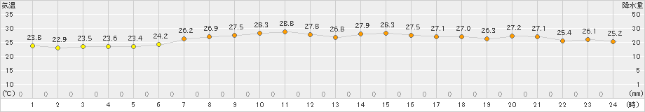 日立(>2022年08月23日)のアメダスグラフ