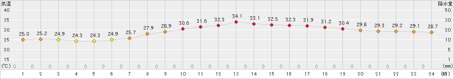 越谷(>2022年08月23日)のアメダスグラフ