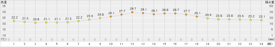 古関(>2022年08月23日)のアメダスグラフ