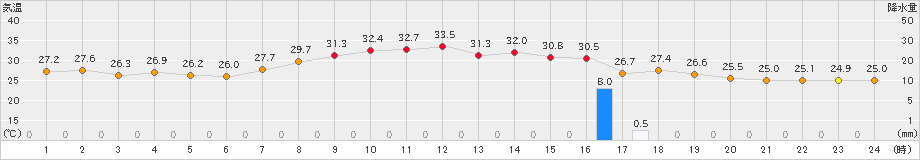 舞鶴(>2022年08月23日)のアメダスグラフ