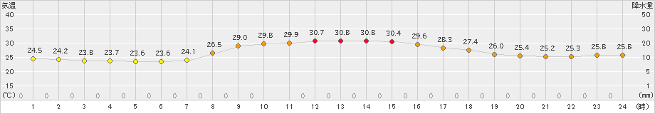 能勢(>2022年08月23日)のアメダスグラフ