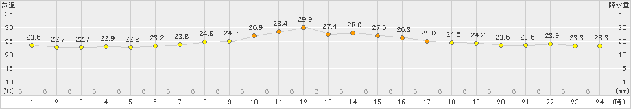 生駒山(>2022年08月23日)のアメダスグラフ