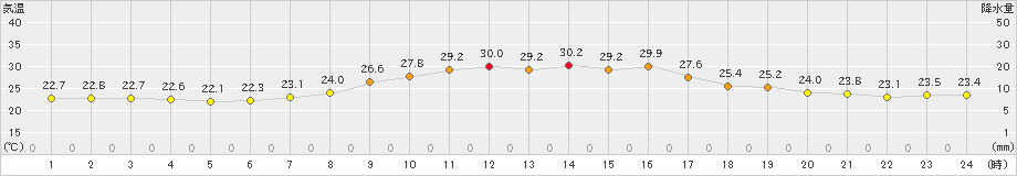 針(>2022年08月23日)のアメダスグラフ