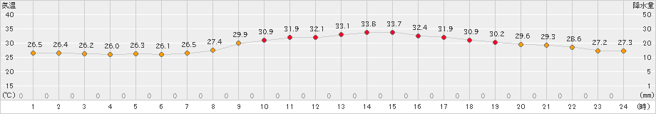 府中(>2022年08月23日)のアメダスグラフ