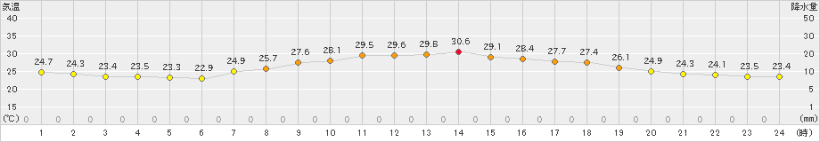 南阿蘇(>2022年08月23日)のアメダスグラフ