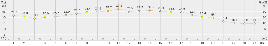 小田野沢(>2022年08月24日)のアメダスグラフ