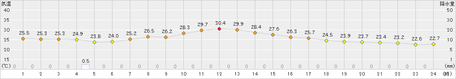 大子(>2022年08月24日)のアメダスグラフ