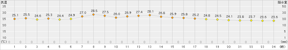 日立(>2022年08月24日)のアメダスグラフ