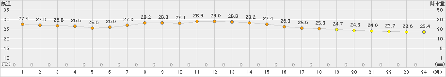 水戸(>2022年08月24日)のアメダスグラフ