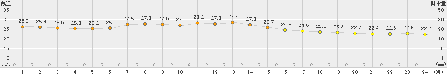 鉾田(>2022年08月24日)のアメダスグラフ