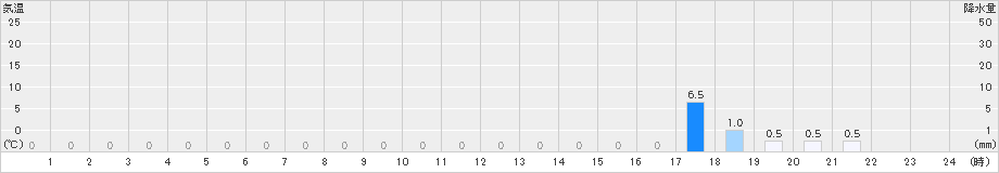 榛名山(>2022年08月24日)のアメダスグラフ