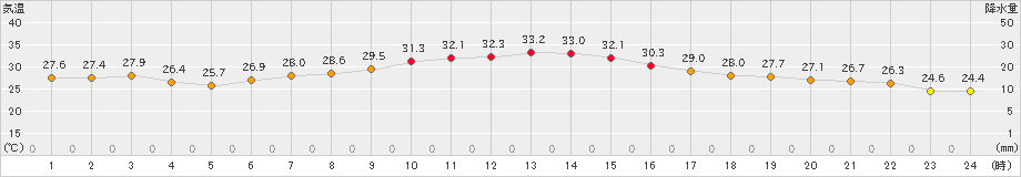 伊勢崎(>2022年08月24日)のアメダスグラフ