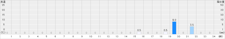 三峰(>2022年08月24日)のアメダスグラフ