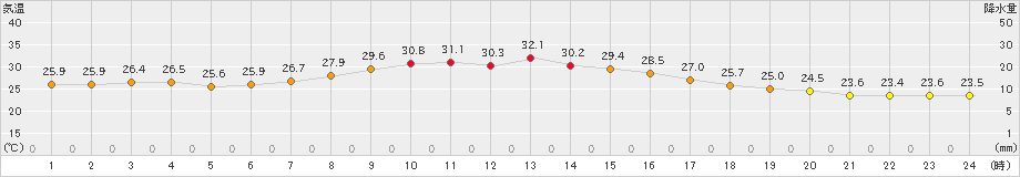 所沢(>2022年08月24日)のアメダスグラフ