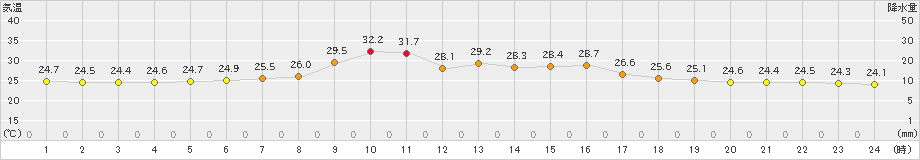 横芝光(>2022年08月24日)のアメダスグラフ