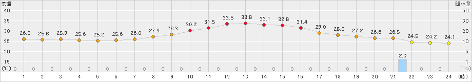 勝沼(>2022年08月24日)のアメダスグラフ