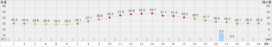 切石(>2022年08月24日)のアメダスグラフ