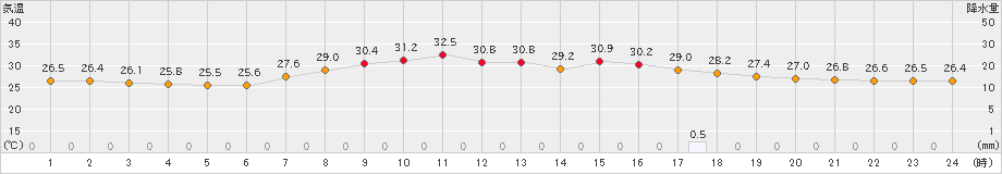 尾鷲(>2022年08月24日)のアメダスグラフ