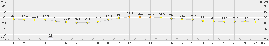 十日町(>2022年08月24日)のアメダスグラフ