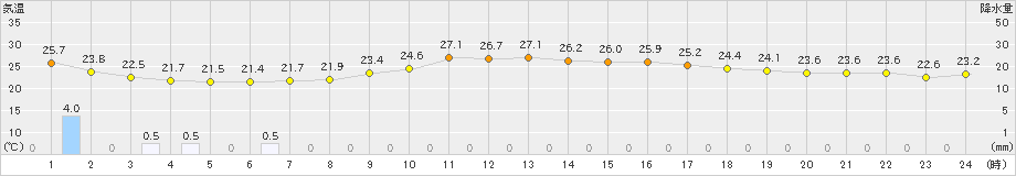 かほく(>2022年08月24日)のアメダスグラフ